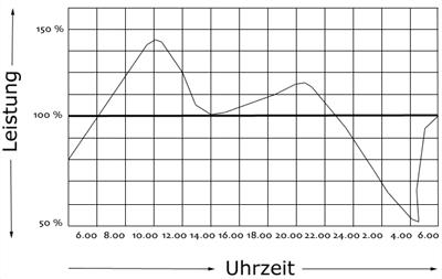 beste Aufnahmefähigkeit